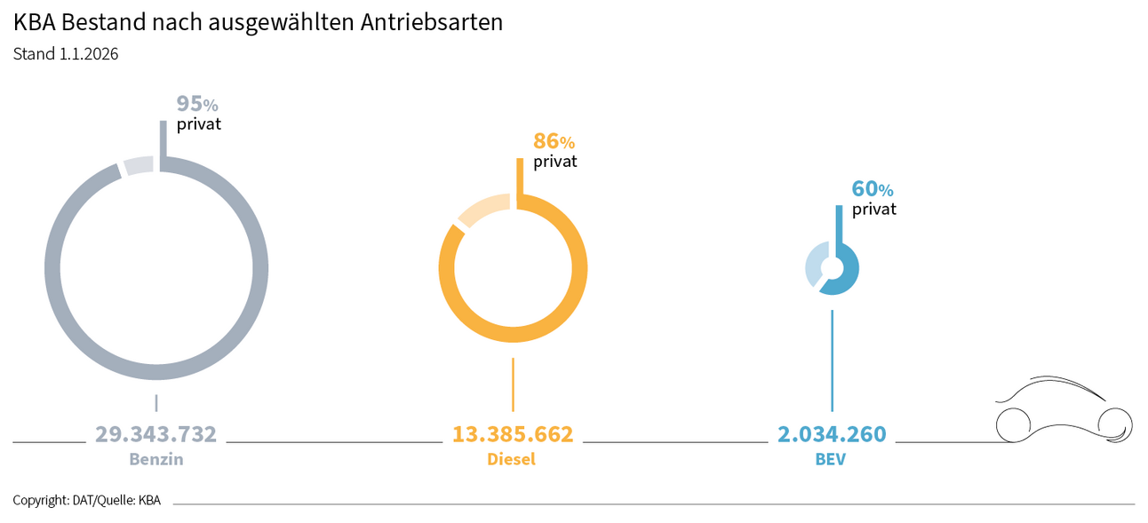KBA Bestand nach ausgewählten Antriebsarten