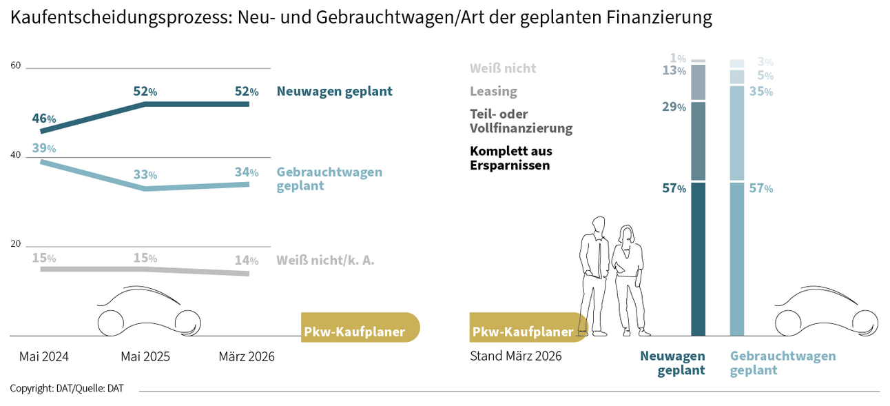 Kaufentscheidungsprozess: Neu- und Gebrauchtwagen/Art der geplanten Finanzierung