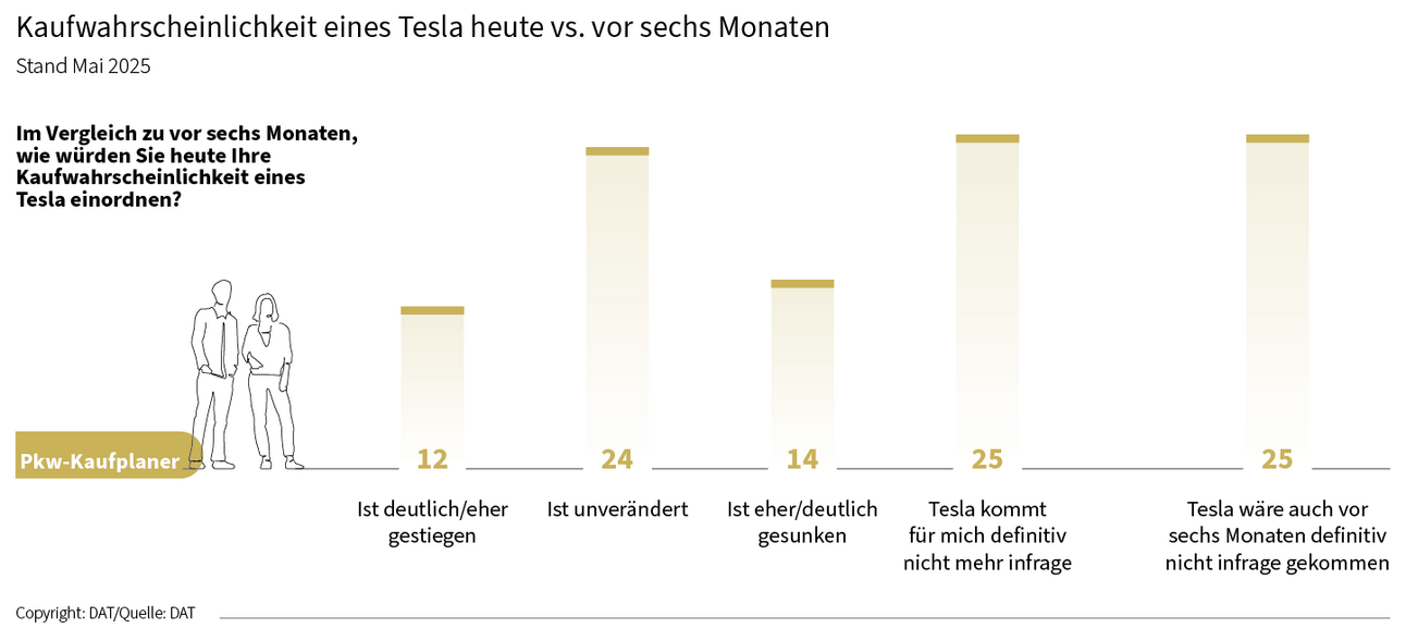 DAT Barometer | Kaufwahrscheinlichkeit eines Tesla heute vs. vor sechs Monaten