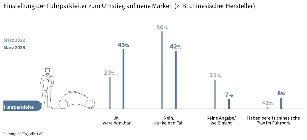 DAT Barometer März 2025 - Grafik zur Einstellung der Fuhrparkleiter zum Umstieg auf neue Marken (z. B. chinesischer Hersteller))