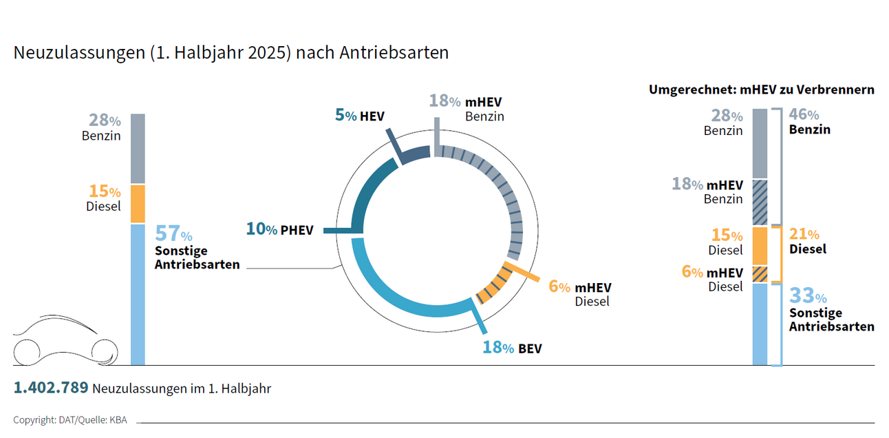 Neuzulassungen im 1. Halbjahr 2025, unterteilt nach Antriebsarten (Benzin, Diesel, elektrisch / BEV, Mildhybrid, Plug-In-Hybrid)