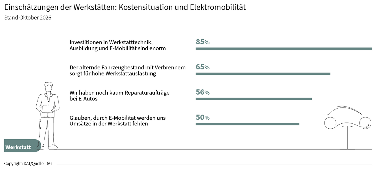 Einschätzung der Werkstätten: Kostensituation und Elektromobilität