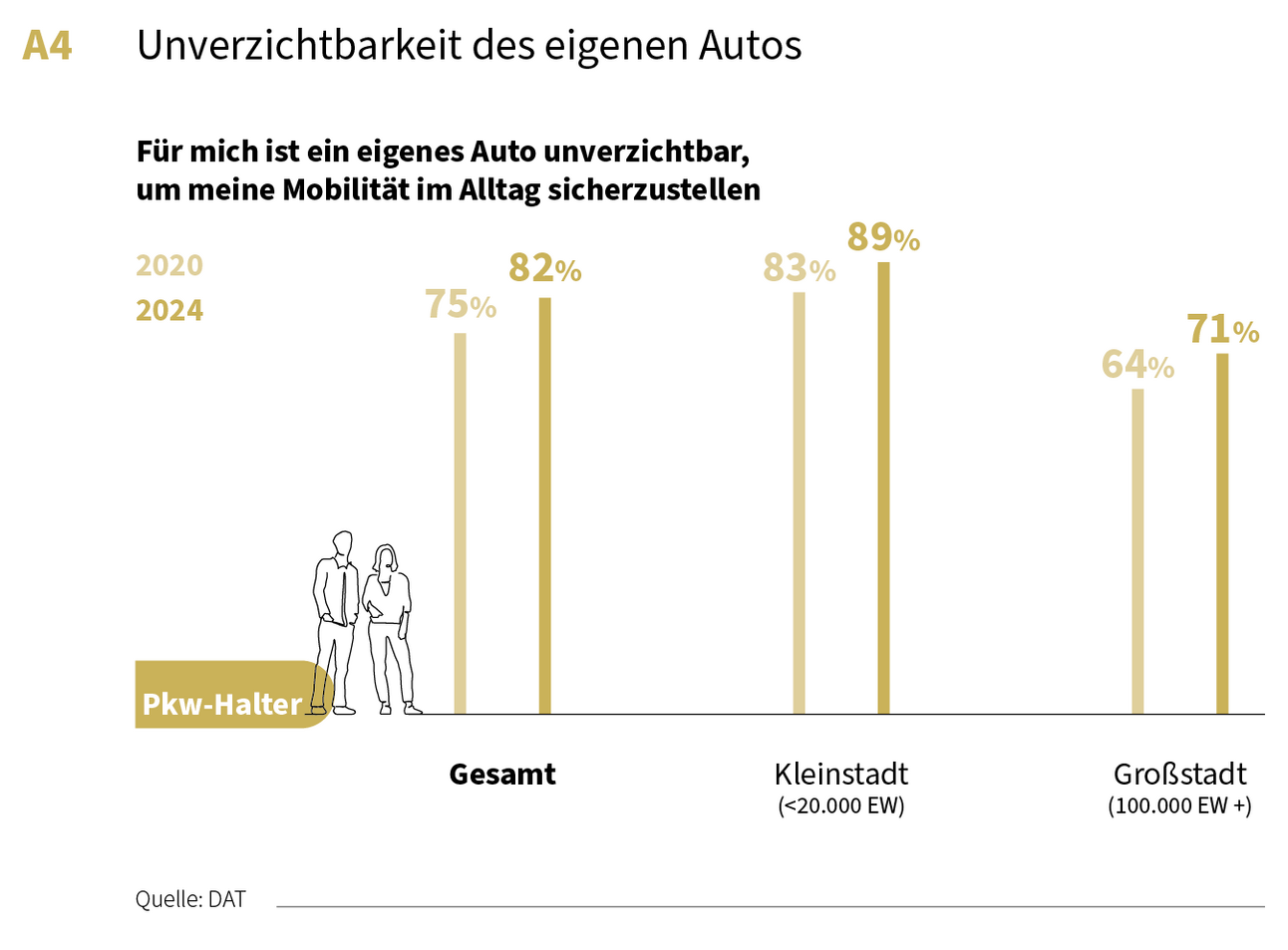Grafik: So unverzichtbar ist das eigene Auto für Pkw-Halter: Gegenüberstellung Kleinstadt und Großstadt. Vergleich der Jahre 2020 und 2024.