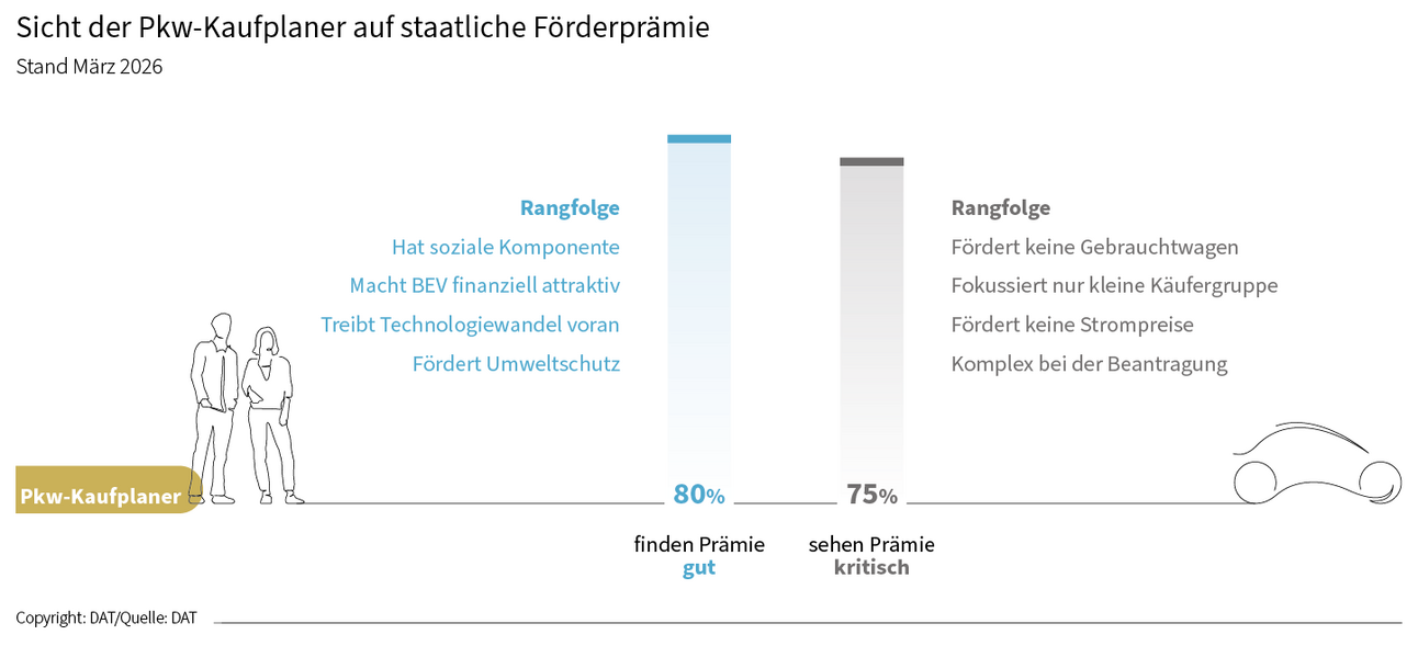 Grafik: Sicht der Pkw-Kaufplaner auf staatliche Förderprämie. Argumente sortiert nach Rangfolge.