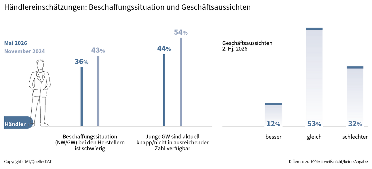 Händlereinschätzungen: Beschaffungssituation und Geschäftsaussichten