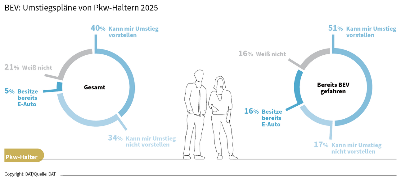 BEV: Umstiegspläne von Pkw-Haltern 2025