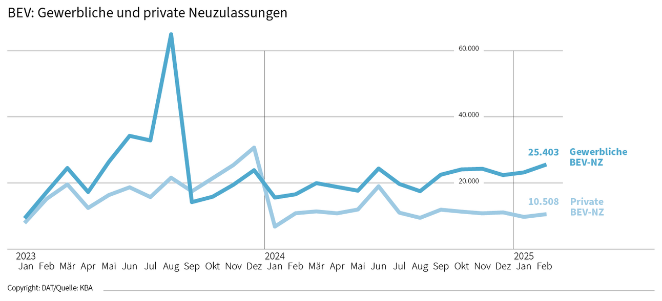 DAT Barometer März 2025: Grafik zur gewerblichen und privaten Neuzulassung von Elektrofahrzeugen