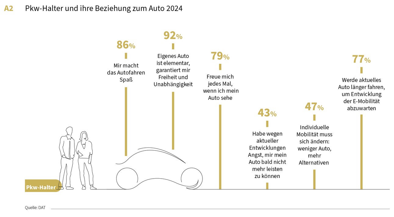 Grafik: Pkw-Halter und ihre Beziehung zum Auto 2024. Welche Rolle spielen Spaß, Freiheit und Unabhängigkeit?