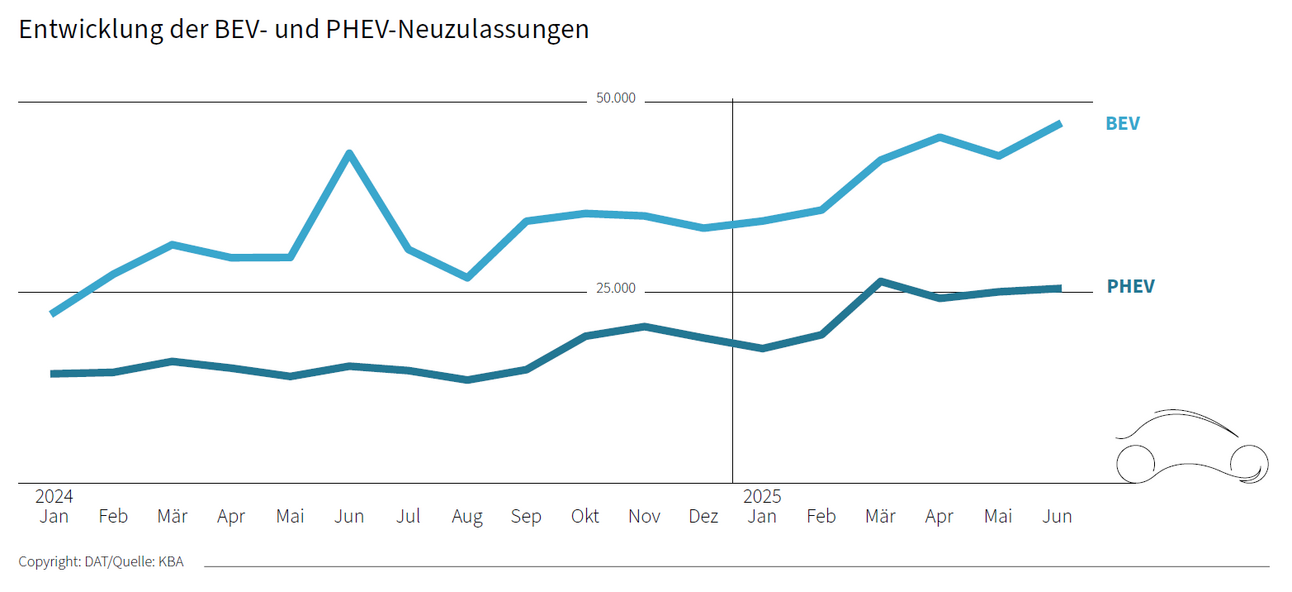 Entwickluing der BEV- und PHEV-Neuzulassungen von Januar 2024 bis Juni 2025 im Vergleich