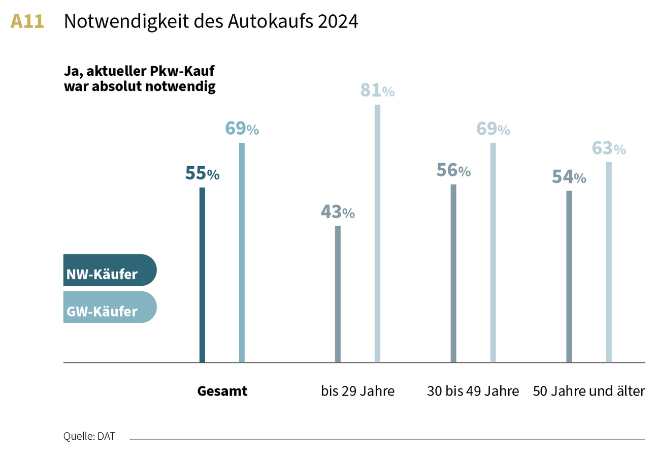 Grafik: Aussage "Ja, aktueller Pkw-Kauf war absolut notwendig" in Gegenüberstellung zwischen Neuwagen-Käufern im Vergleich zu Gebrauchtwagen-Käufern im Alter bis 29 Jahre / 30 bis 49 Jahre / 50 Jahre und älter.