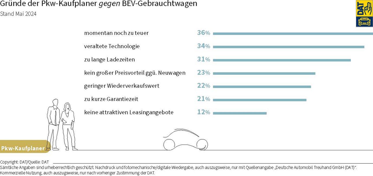 DAT Barometer: Grafik zu den Gründe der Pkw-Kaufplaner gegen BEV-Gebrauchtwagen