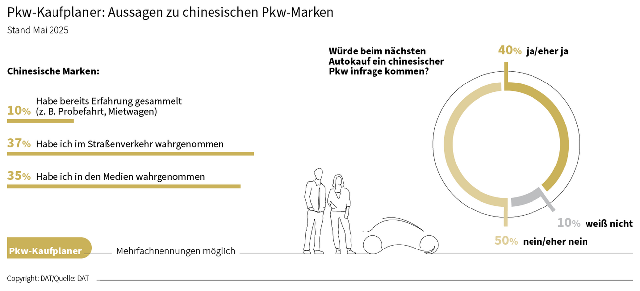 Pkw-Kaufplaner: Aussagen zu chinesischen Pkw-Marken