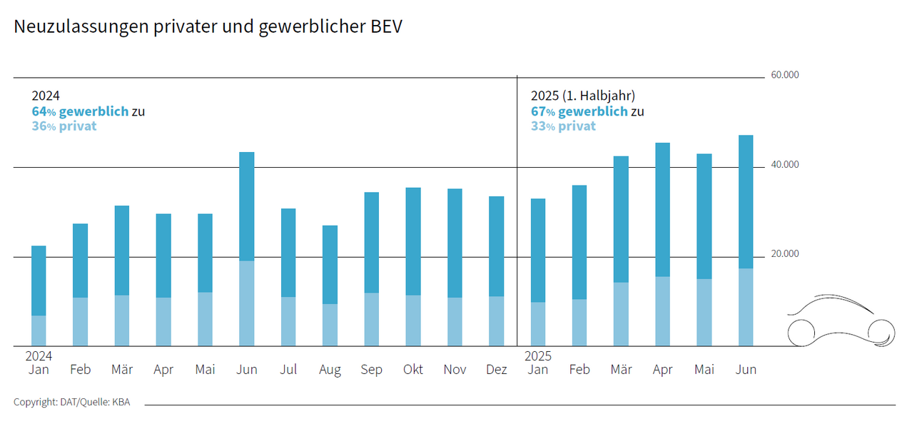 Vergleich von privaten und gewerblichen Zulassungen (E-Autos / BEV) von Januar 2024 bis Juni 2025