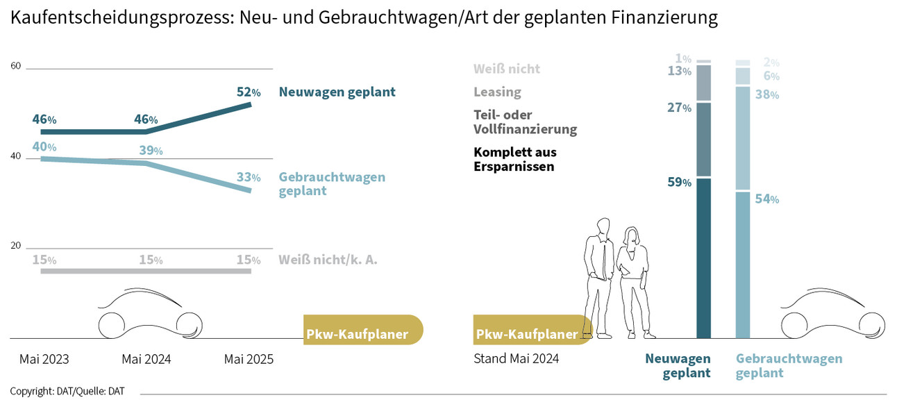 Kaufentscheidungsprozess: Neu- und Gebrauchtwagen/Art der geplanten Finanzierung