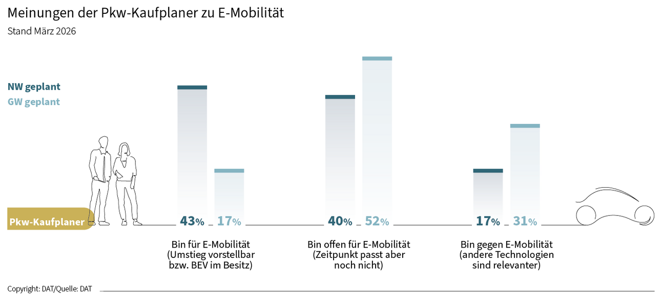 Meinungen der Pkw-Kaufplaner zu E-Mobilität: Unterscheidung nach "Bin für E-Mobilität" / "Bin offen fürE-Mobilität" (Zeitpunkt passt aber noch nicht) / "bin gegen E-Mobilität"