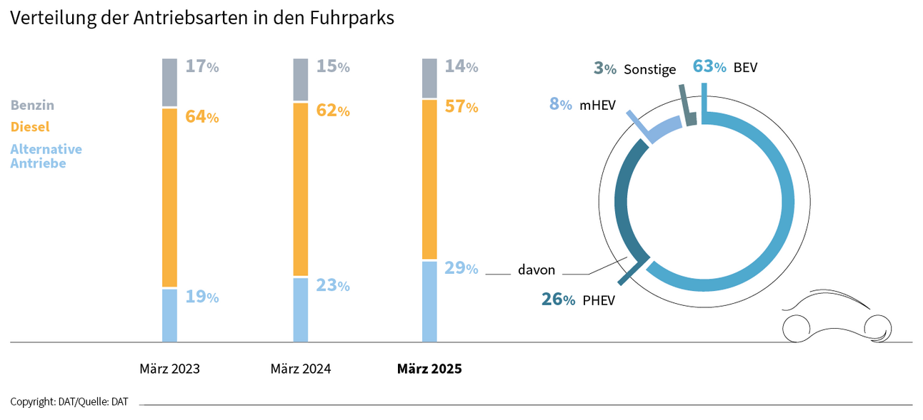 DAT Barometer März 2025 - Grafik zur Verteilung der Antriebsarten in den Fuhrparks.