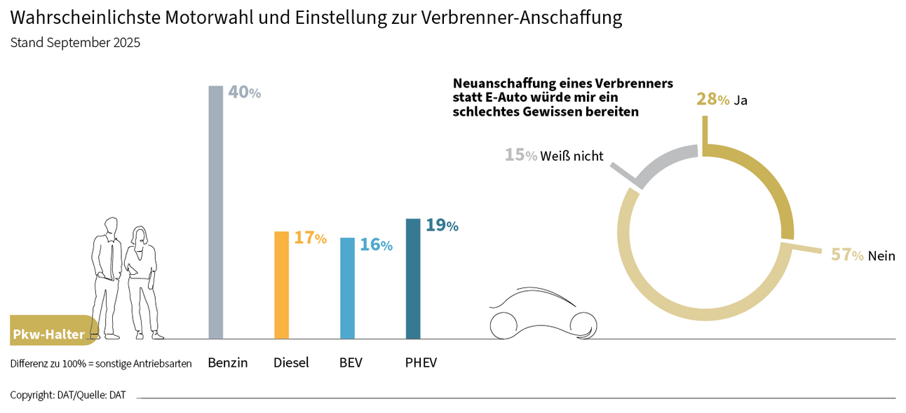 DAT Barometer September 2025 | Wahrscheinlichste Motorwahl und Einstellung zur Verbrenner-Anschaffung