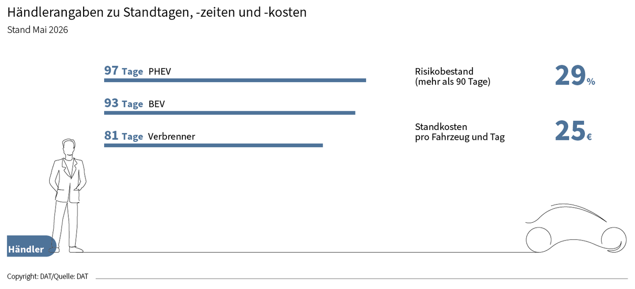 Händlerangaben zu Standtagen, -zeiten und -kosten