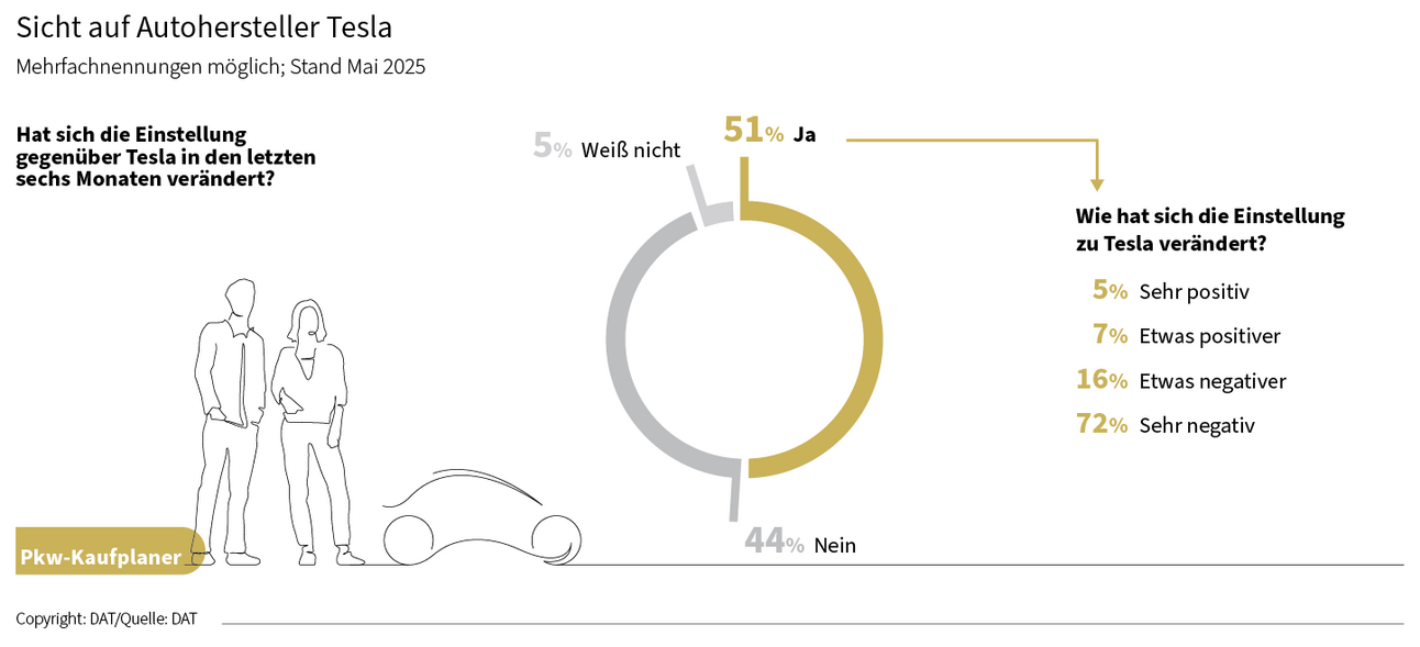 DAT Barometer | Grafik zur Sicht au Autohersteller Tesla