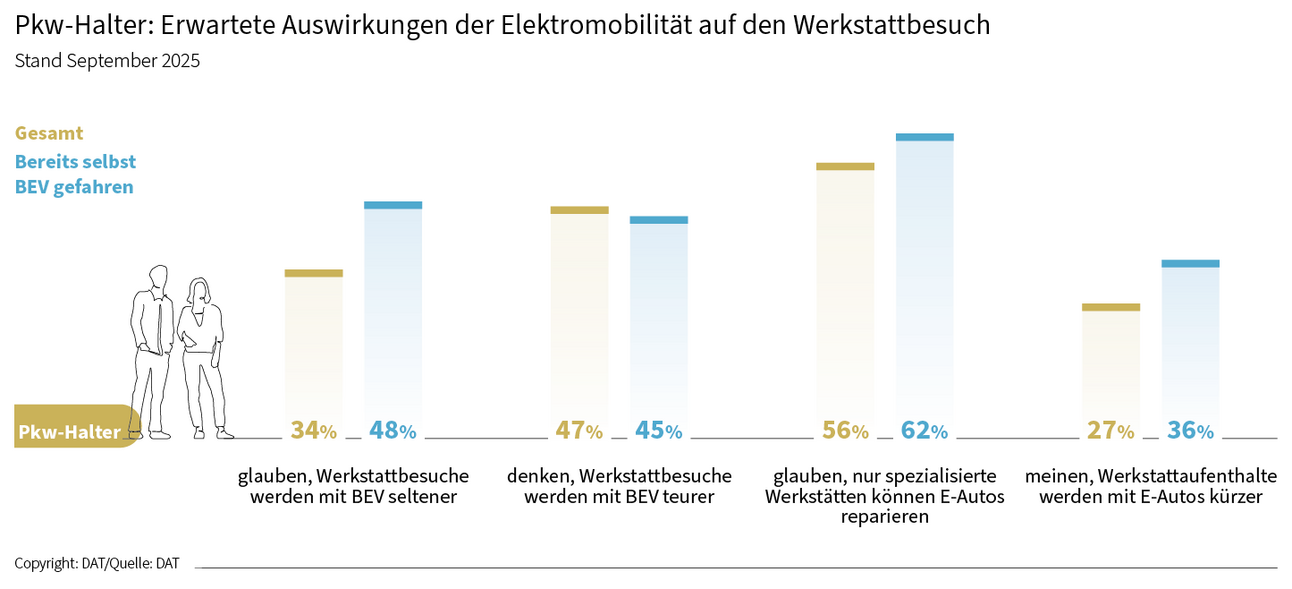 DAT Barometer September 2025 | Pkw-Halter: Erwartete Auswirkungen der Elektromobilität auf den Werkstattbesuch