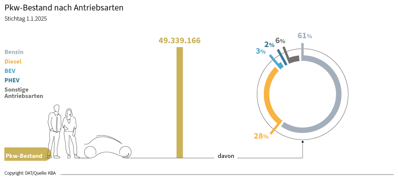 Pkw-Besant nach Antriebsarten