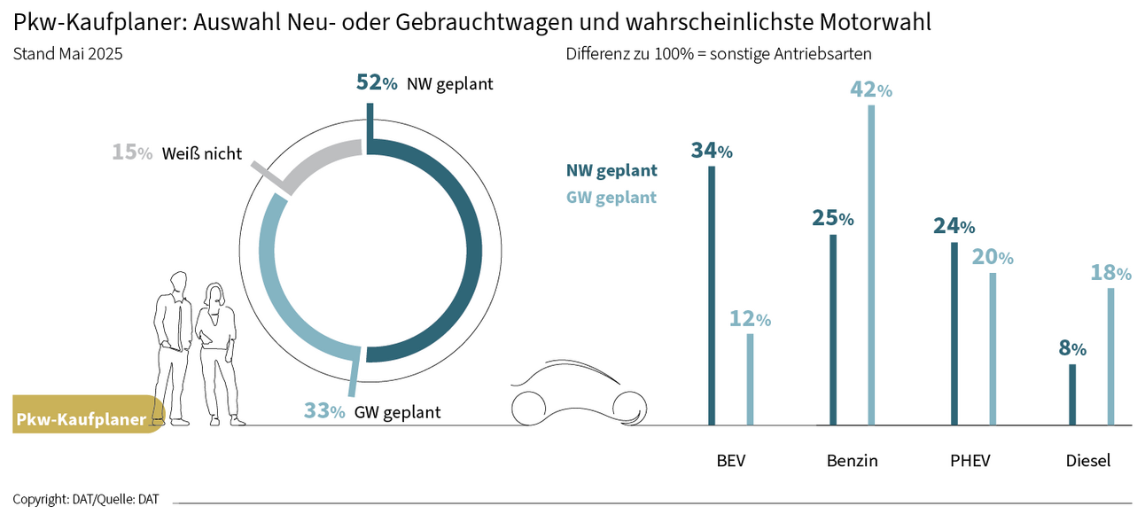 Grafik: So würden sich private Kaufplaner entscheiden: Neuwagenkauf vs. Gebrauchtwagenkauf und verschiedene Motorisierungsvarianten