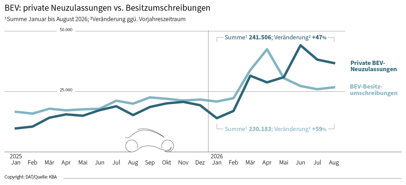 BEV: private Neuzulassungen vs. Besitzumschreibungen