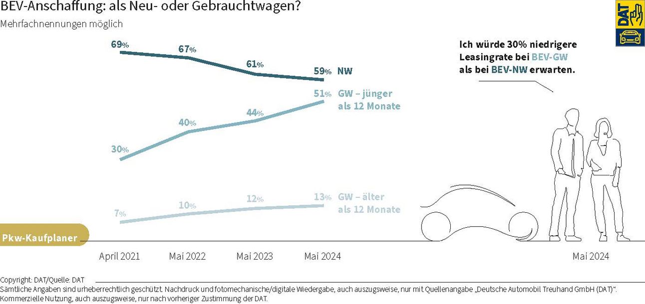 DAT Barometer: Grafik über die BEV-Anschaffung: als Neu- oder Gebrauchtwagen?