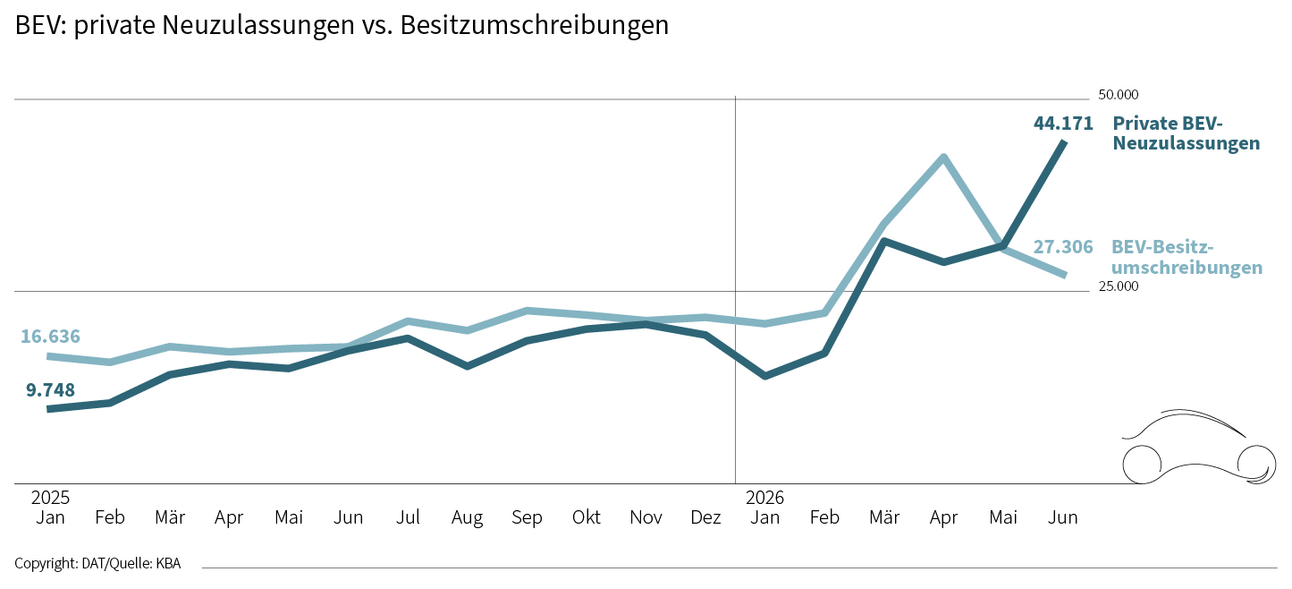 BEV: private Neuzulassungen vs. Besitzumschreibungen
