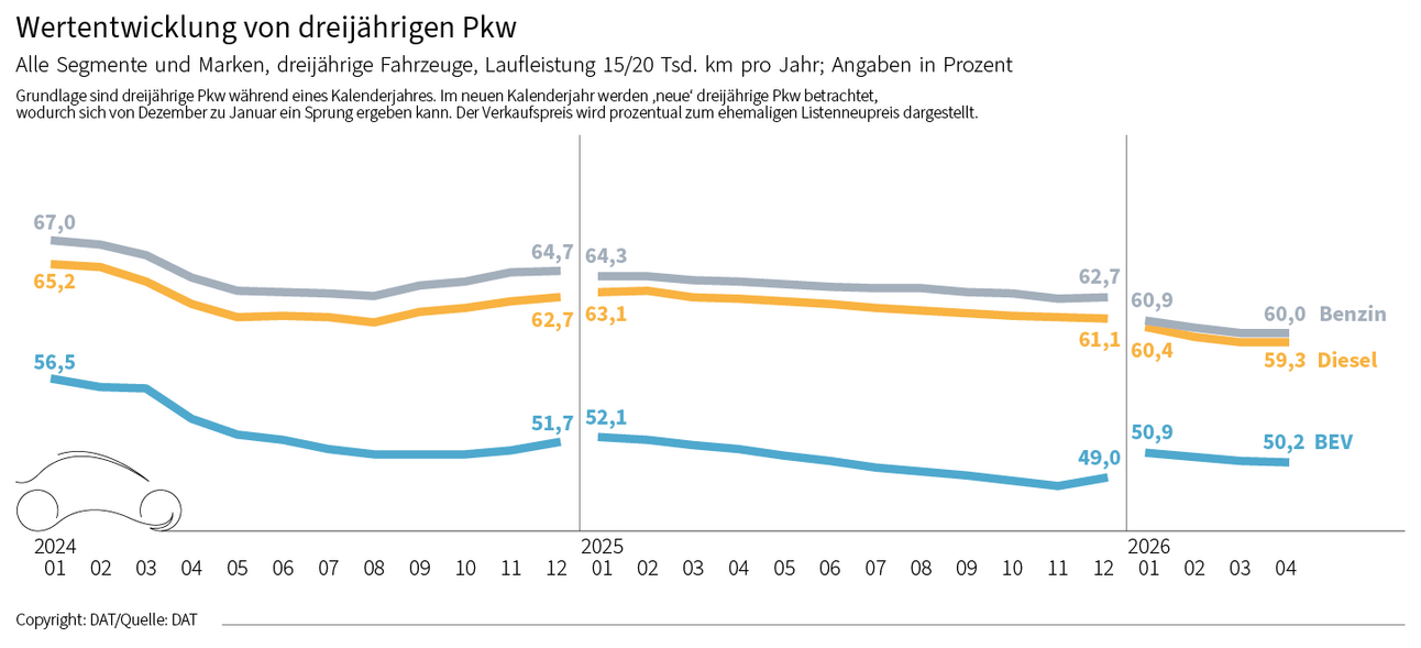 Wertentwicklung von dreijährigen Pkw