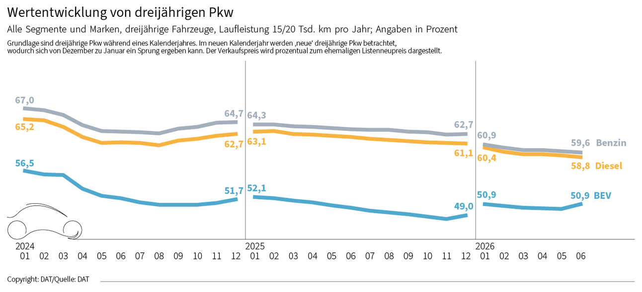 Wertentwicklung von dreijährigen Pkw