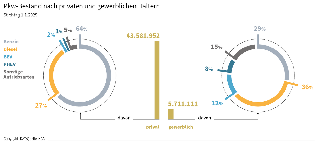 Pkw-Bestand nach privaten und gewerblichen Haltern