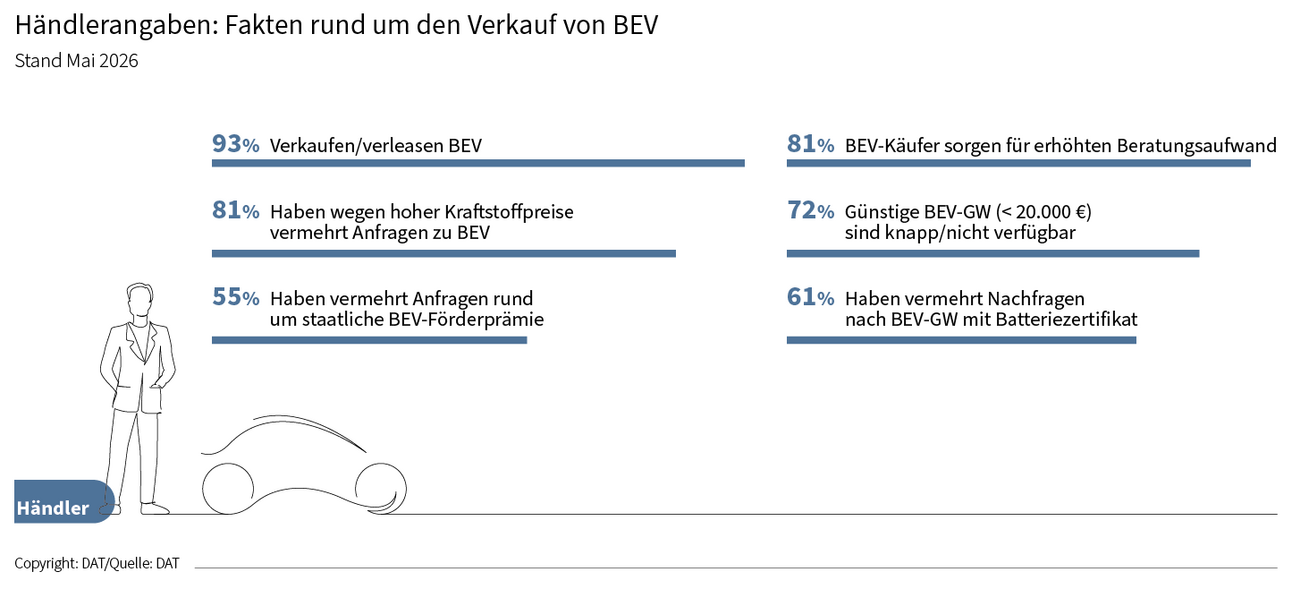 Händlerangaben: Fakten rund um den Verkauf von BEV