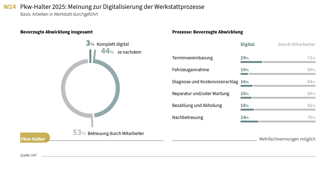 Pkw-Halter 2025: Meinung zur Digitalisierung der Werkstattprozesse