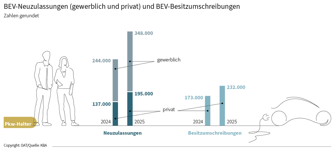 BEV-Neuzulassungen (gewerblich und privat) und BEV-Besitzumschreibungen