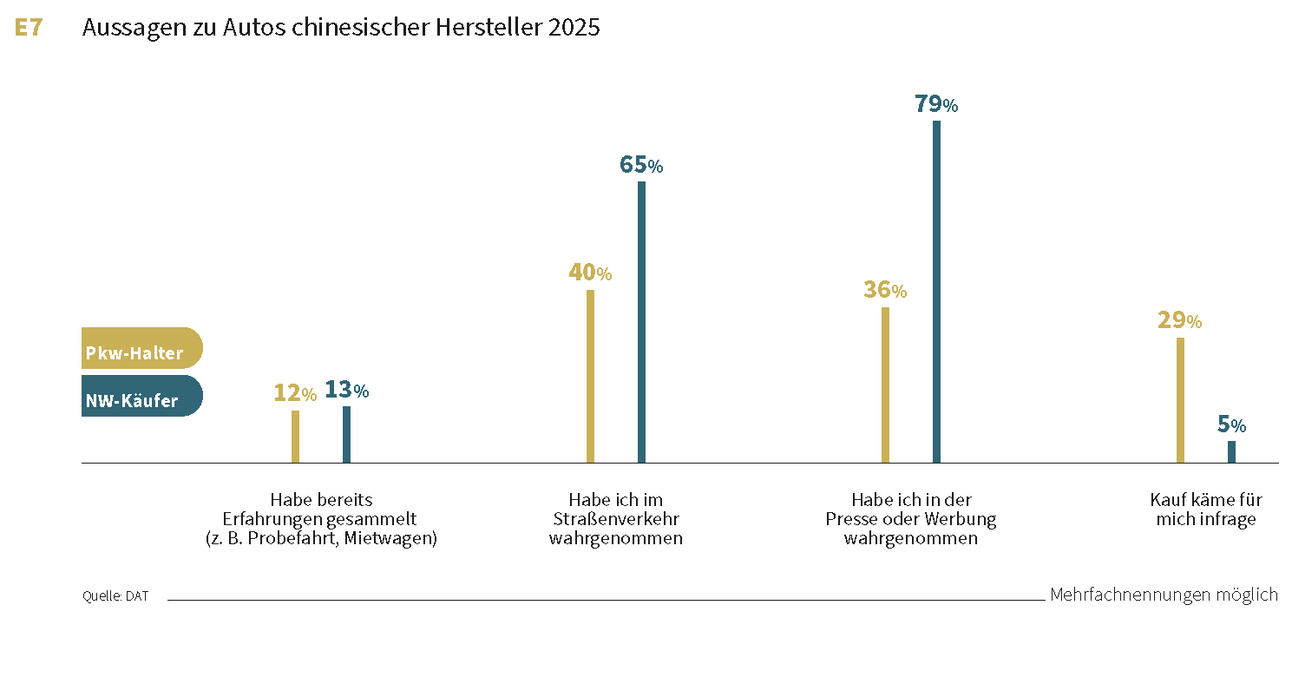 Aussagen zu Autos chinesischer Hersteller 2025