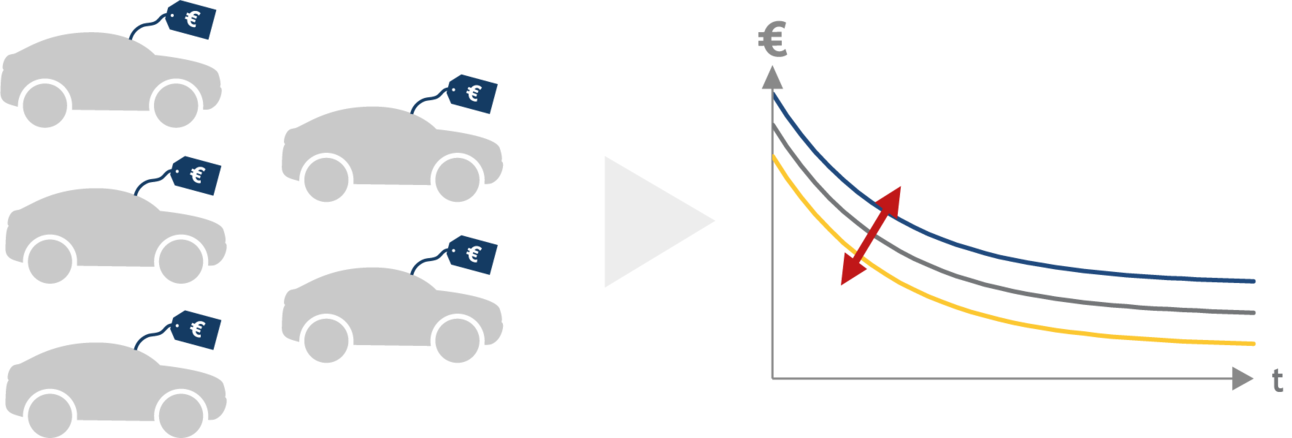 Grafik: Fahrzeuge mit Preisschildern. Aus den realen Verkaufspreisen, den Transaktionspreisen, wird die aktuellen Auto-Restwerte ermittelt. Dargestellt durch ein Schaubild mit verschiedenen Preis-Kurven.