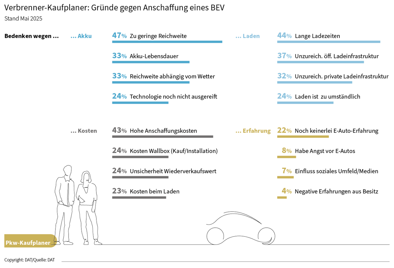 Warum kein E-Auto kaufen? Frage an die Verbrenner-Kaufplaner im Mai 2025. Top 3 Gründe gegen die Anschaffungen in diesem Schaubild: "Zu geringe Reichweite", "lange Ladezeiten", "Hohe Anschaffungskosten"