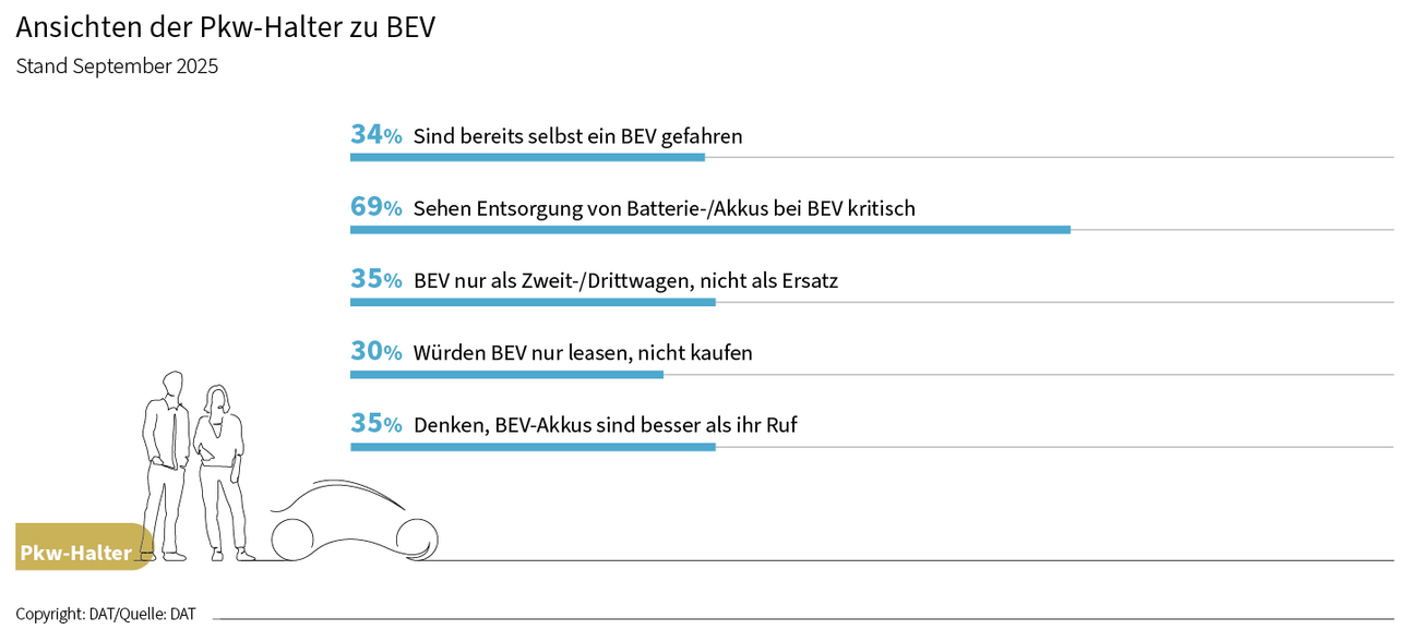 DAT Barometer September 2025 | Ansichten der Pkw-Halter zu BEV