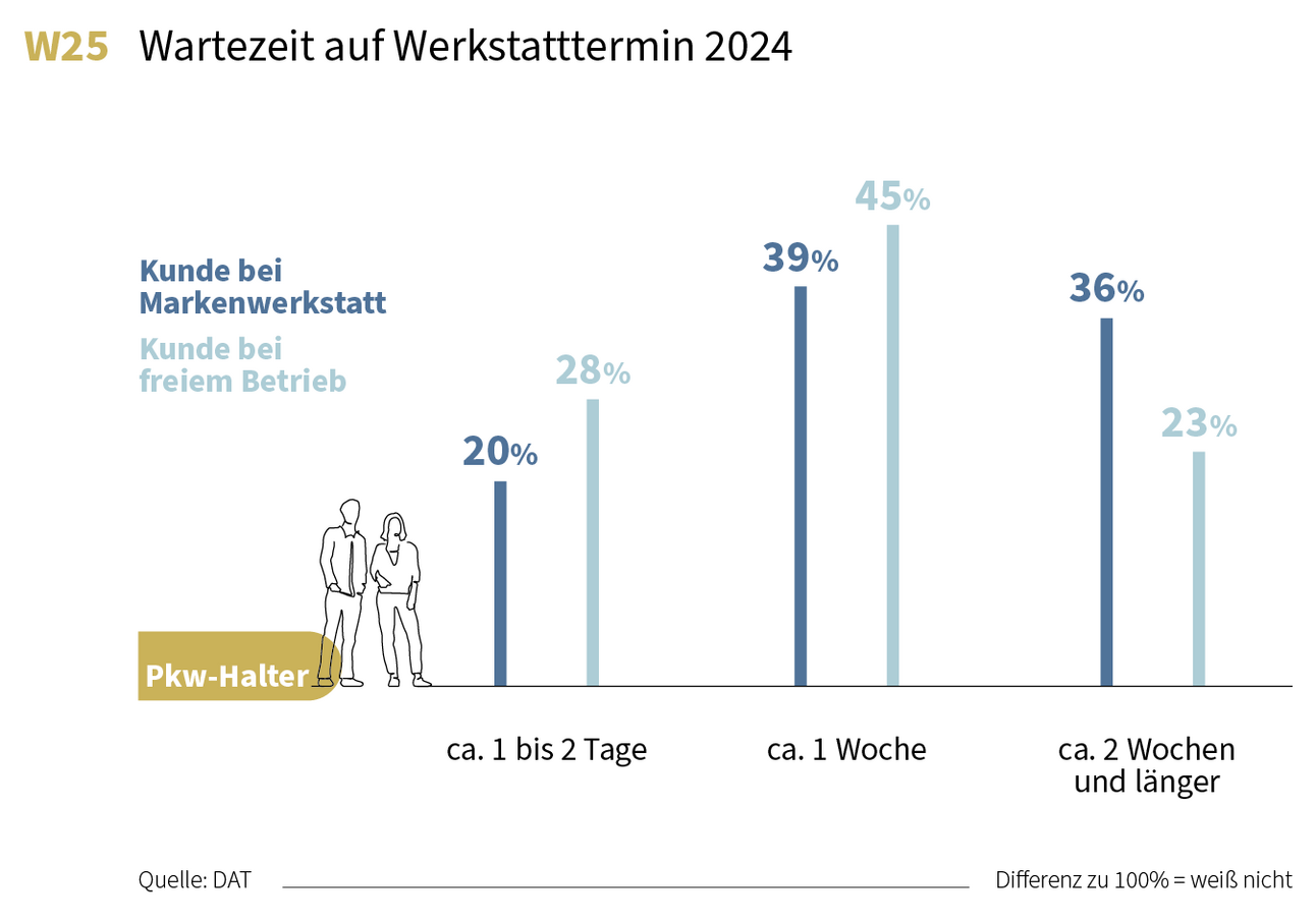 Grafik: Wartezeit auf einen Werkstatttermin im Jahr 2024. Unterscheidung zwischen Markenwerkstatt und freiem Betrieb und aufgeschlüsselt nach 1-2 Tage, 1 Woche, 2 Wochen und länger