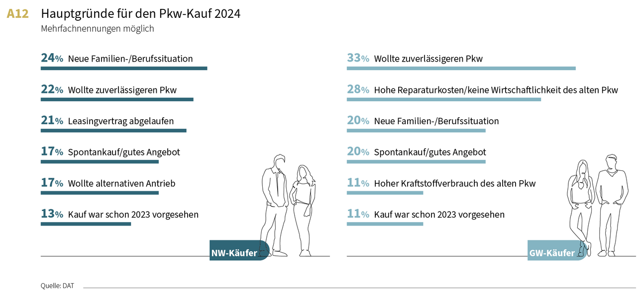 Grafik: Hauptgründe für den Pkw-Kauf im Jahr 2024. Neuwagen-Käufer Top 3: Neue Familien-/Berufssituation, "wollte zuverlässigeren Pkw", Leasingvertrag abgelaufen. Top 3 Gebrauchtwagenkäufer: "Wollte zuverlässigeren Pkw", Hohe Reparaturkiosten/keine Wirtschaftlichkeit des alten Pkw, Neue Familien-Berufssituation