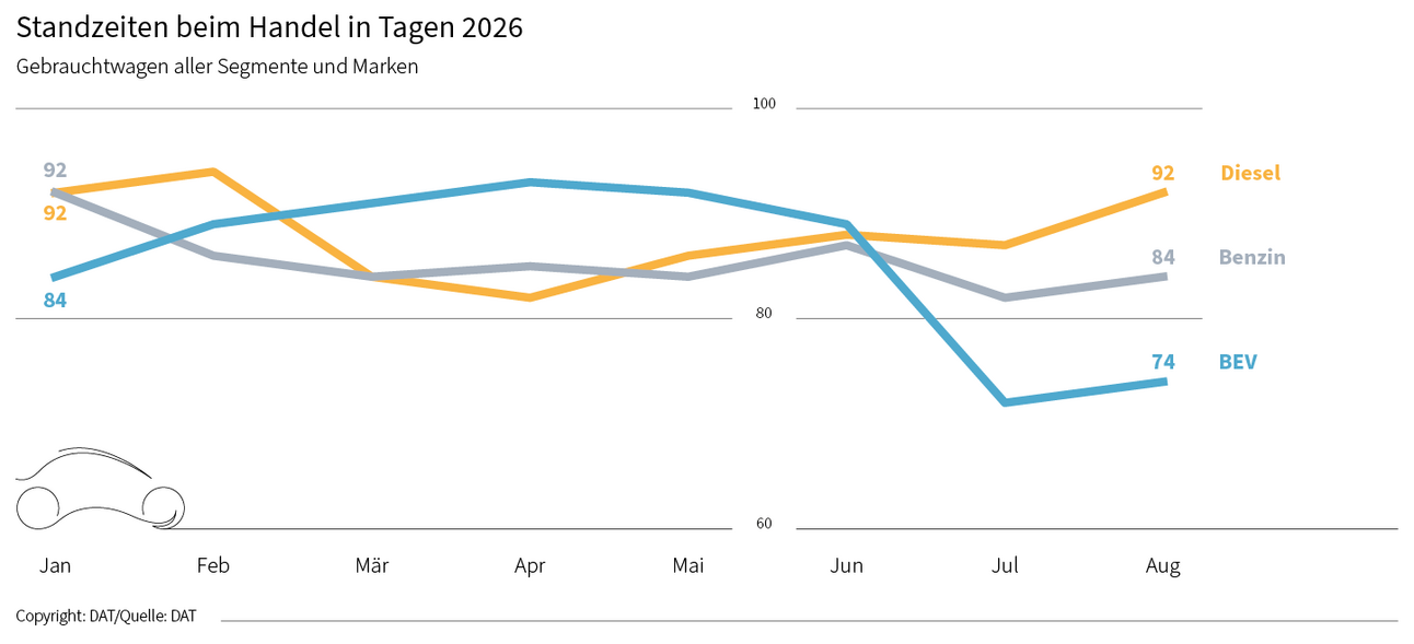 Standzeiten beim Handel in Tagen 2026