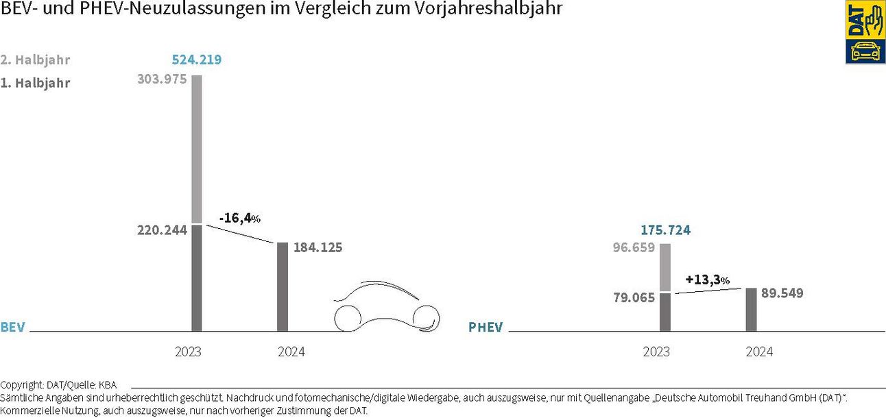 DAT Barometer: Grafik über BEV- und PHEV-Neuzulassungen im Vergleich zum Vorjahr 2023