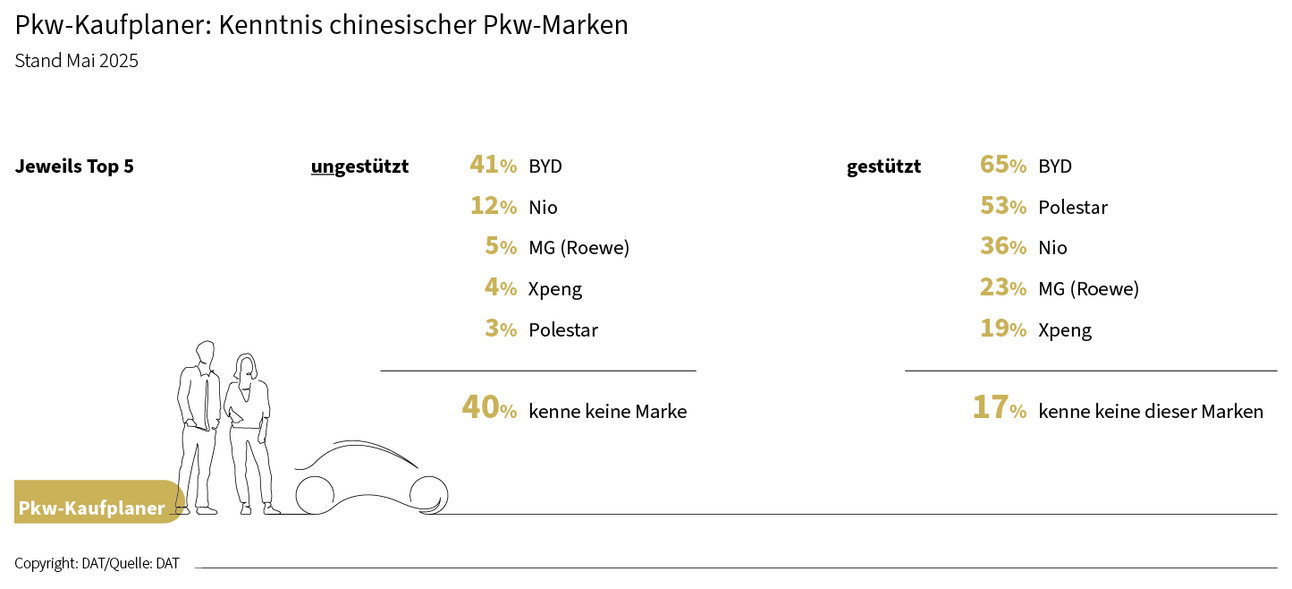Pkw-Kaufplaner: Kenntnis chinesischer Pkw-Marken