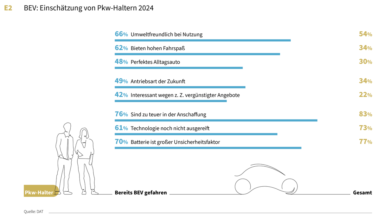 Grafik zur Einschätzung von Pkw-Haltern zu BEVs im Jahr 2024.