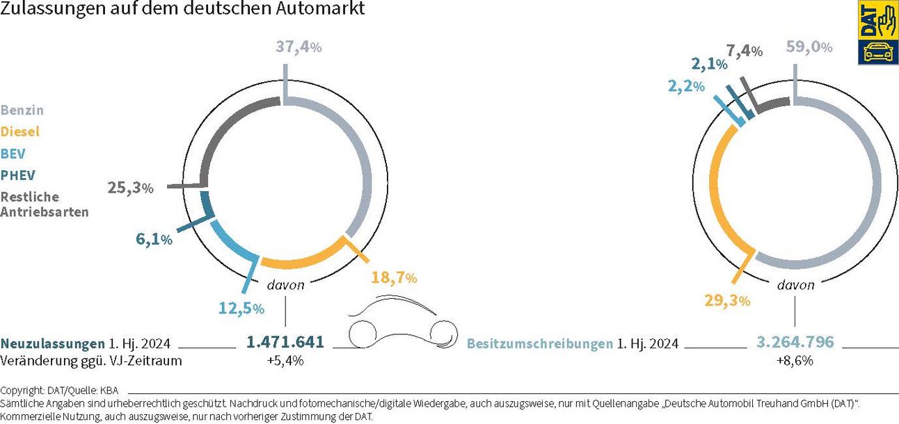 DAT Barometer: Grafik über die Zulassungen auf dem deutschen Automarkt