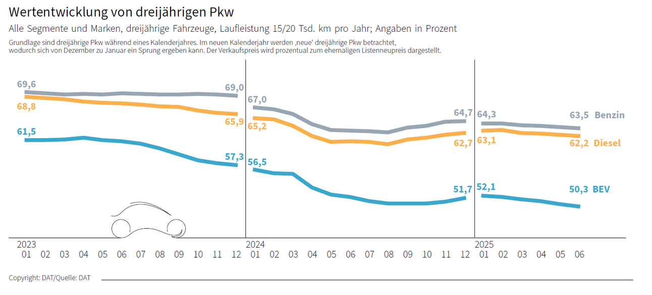 Wertentwicklung von 3 Jahre alten Gebrauchtwagen (Alle Segmente und Marken, dreijährige Fahrzeuge, Laufleistung 15/20 Tsd. km pro Jahr; Angaben in Prozent) im Vergleich zwischen Diesel, Benzin und E-Auto von Januar 2023 bis Juni 2025