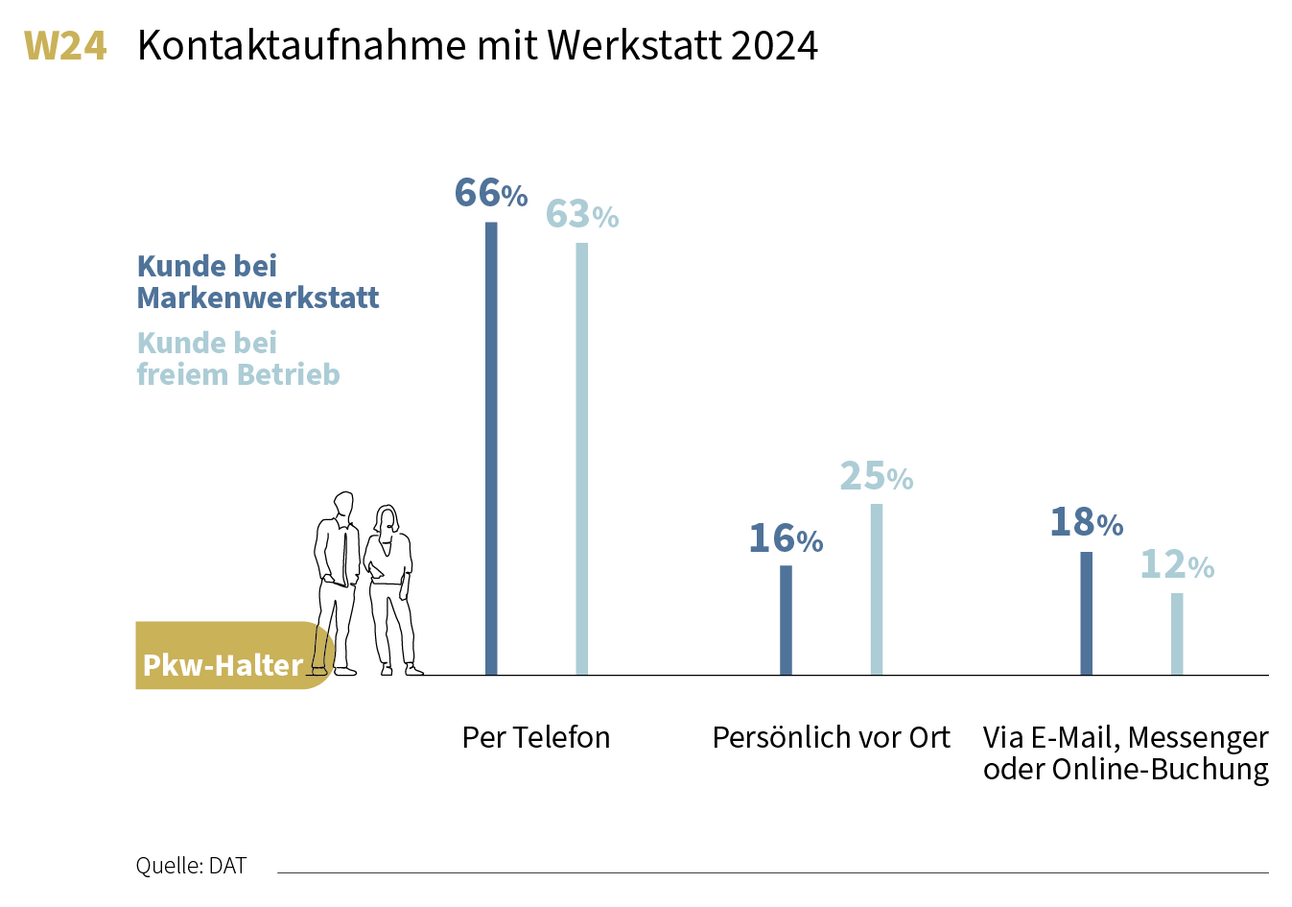 Grafik: Kontaktaufnahme mit der Werkstatt im Jahr 2024: Unterscheidung nach Markenwerkstatt und freiem Betrieb und Kontaktaufnahme-Möglichkeiten per Telefon, persönlich vor Ort oder via E-Mail, Messenger oder Online-Buchung