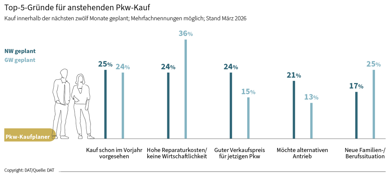 Top-5-Gründe für anstehenden Pkw-Kauf