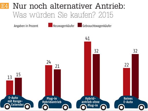DAT-Report 2016: Grafik E4 - Nur noch alternativer Antrieb: Was würden Sie kaufen? 2015